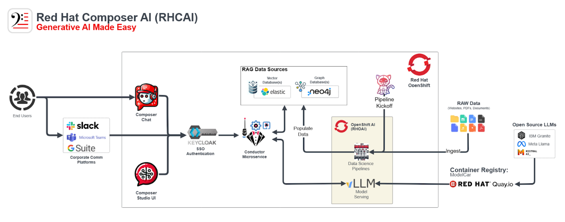 Composer Architecture