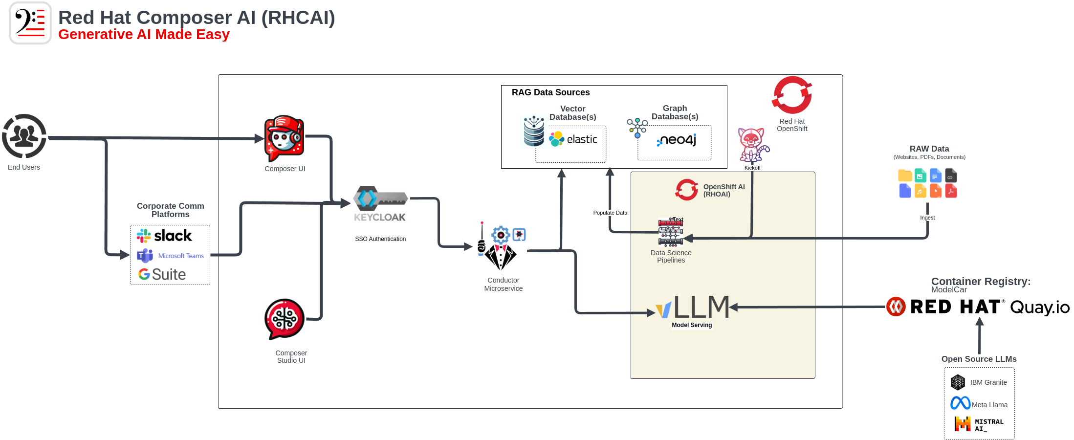 Composer AI Architecture