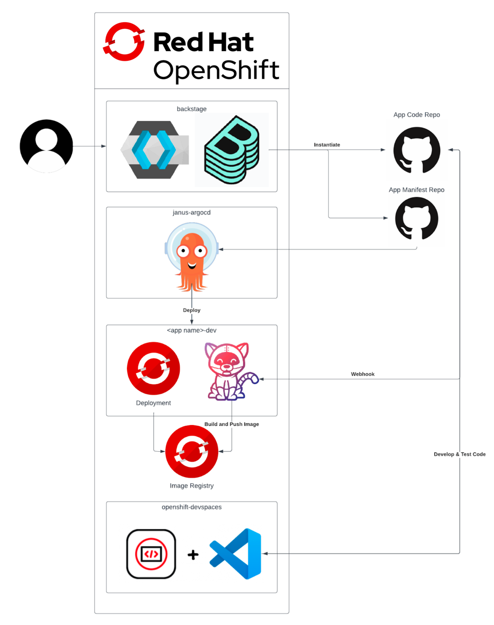 IDP diagram